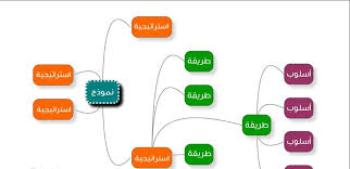 خريطة مفاهيم على شكل شجرة المرسال