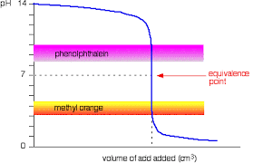 acid base indicators