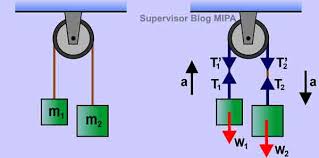 T = m b (a + g) contoh soal perhitungan gaya berat benda gerak pada lift Hukum Newton Pada Gerak Benda Yang Dihubungkan Katrol Contoh Soal Dan Pembahasan Fisikabc