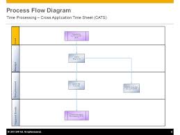 time processing cross application timesheet cats 572