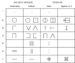Infobox writing system name=latin alphabet type=alphabet languages=latin and romance languages; Berber Tinifagh Crystalinks