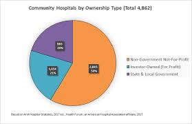 Fast Facts On U S Hospitals 2017 Pie Charts Aha