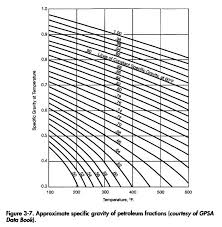Specific Gravity And Density Oil Gas Process Engineering