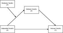 Moderator vs mediator creative images. Moderated Mediation Wikipedia