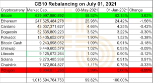 Crypto Briefing S Cb10 Index Outpaces Bitcoin In Q1 Q2 Investing Com