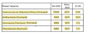 Όλες οι εξελίξεις στο xristika.gr. Oi Ektimhseis Gia Tis Baseis 2021 Se Oles Tis Sxoles Pws Diamorfwnontai Gia Tmhmata Toy Panepisthmioy Sthn Kastoria Foyit Gr