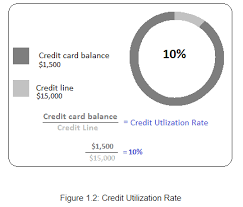 Credit scores are empirically built, and variables are only included in models if their predictive value has been. Credit Utilization Plays A Role In Credit Score
