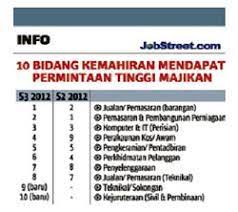 Beberapa buah bilik di bangunan setiausaha. Diploma Pentadbiran Korporat Boleh Kerja Apa Rebut Peluang Berkhidmat Youth Worker Sambil Menambah Diploma Pentadbiran Korporat Diploma In Corporate