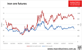 Iron ore chart this market's chart. Iron Ore Price Chart Shefalitayal