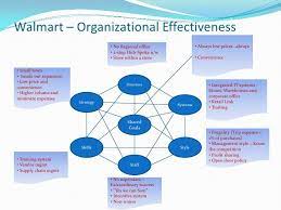 Walmart Organizational Structure 2017 Wal Mart Walmart Organizational Structure Organizational