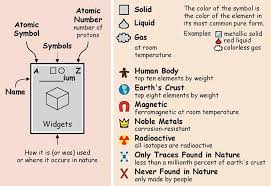 This Periodic Table Shows How Much We Interact With Each Element Periodic Table Teaching Helping People