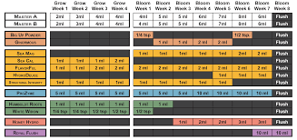 Advanced Nutrients Jungle Juice Feeding Chart Best Picture