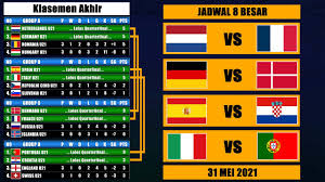 Kejuaraan eropa sekarang sedang berlangsung, dengan ketiga negara tuan rumah setahun setelah awalnya direncanakan berlangsung, euro 2020 dimulai pada 11 juni dengan pertandingan yang berlangsung di seluruh eropa, termasuk. Hasil Drawing Dan Jadwal Pertandingan 8 Besar Euro U21 2021 Youtube