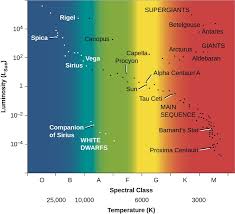 the h r diagram astronomy