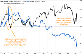 Ebay Stock Falls After Paypal Suggests Weak Volume Trends At