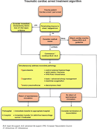 Cardiac arrest is the sudden cessation of cardiac function, resulting in loss of circulation. Development Of A Simple Algorithm To Guide The Effective Management Of Traumatic Cardiac Arrest Resuscitation