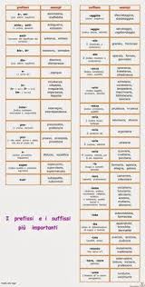 Paradiso Delle Mappe I Prefissi E I Suffissi Piu Importanti Grammatica Prefissi E Suffissi Mappe
