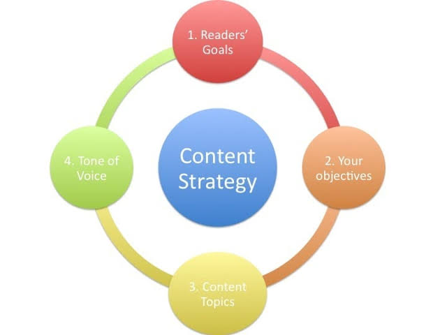 Core elements of content strategy, AI generated