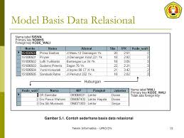 The things you will learn in these exercises apply equally to more common. Pertemuan Ke 5 Model Basis Data Relasional Ppt Download