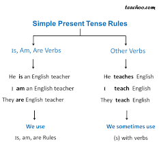 Depending on the person, the simple present tense is formed by using the root form or by adding ‑s or ‑es to the. Simple Present Tense Verbs And Tenses