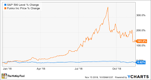 why funko is up 141 in 2018 so far the motley fool