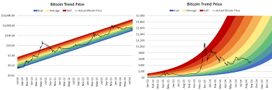 Instead, you buy or sell units for a given financial instrument depending on whether you think the underlying price will rise or fall. Bitcoin Rainbow Chart Live Blockchaincenter