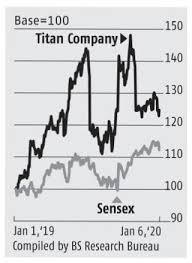 Titan share price chart for daily, weekly and monthly periods; Gold Price Valuation Hurdle For Titan Stock Firm Outperforms Market Business Standard News