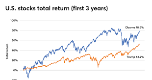 People often say that long term investments carry less risk than short term ones. Stock Market Performance After 3 Years Donald Trump And Barack Obama Financial Planning