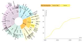 Sunburst For Your Skill Map Bl Ocks Org