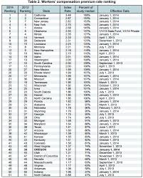 How States Rank High To Low In Workers Compensation Premiums