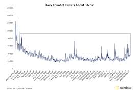 The average cost of sending bitcoin at the 2017 peak was $55.17. Bitcoin Chatter On Twitter Nears Highest Level In 3 Years Amid Price Surge