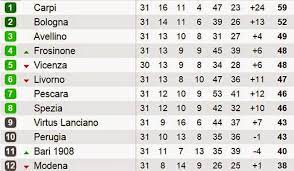 Palpites nos jogos do campeonato italiano. Campeonato Italiano Serie B Tabela