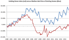 The Remaking Of An American Housing Bubble Home Prices Are