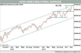 The 2014 Stock Market What The Charts Say Barrons