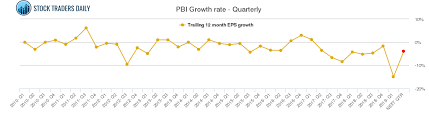 Pbi Pitney Bowes Stock Growth Chart Quarterly
