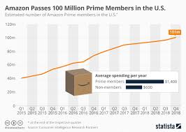 chart amazon passes 100 million prime members in the u s