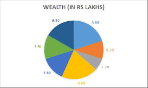 Solution] What is the total wealth (in Rs lakhs) of the father which was  distributed according to the will? | SSC CHSL 19 March 2018 Evening Shift -  Question 18