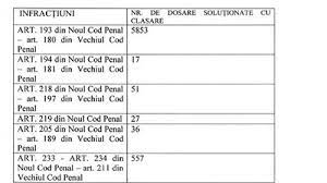 We did not find results for: Dosare Penale Inchise Pe Banda Rulanta Ii In Perioada 2010 Septembrie 2019 Parchetul Judecatoriei Sectorului 6 Bucuresti A Dispus 58 834 Solutii De Clasare 5853 De Clasari Au Fost Date In
