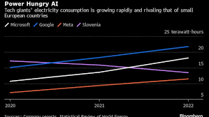 Microsoft's AI Push Imperils Climate Goal as Carbon Emissions Jump 30% –  Mike Paul