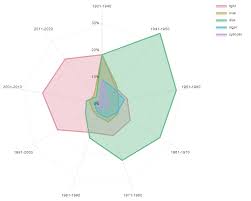 free radar chart maker create a stunning radar chart with