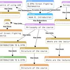 You can find more than 140 free harvard courses online using edx,. Pdf Metadata Extraction From Open Edx Online Courses Using Dynamic Mapping Of Nosql Queries