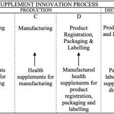 Pemohon boleh melakukan semakan jadual kursus bagi maklumat tarikh, masa dan tempat serta maklumat kekosongan kursus untuk pendaftaran. Pdf Health Supplement Innovation Value Chain A General And Preliminary Islamic Interpretation