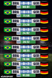 Germany's miroslav klose just became the top scorer in the tournament's history with his 16th goal. Exorcising The Ghost Brazil And The 7 1 Eurosport