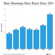 The gun violence archive defines a mass shooting as a single incident in which four or more people, not including the shooter, are shot and/or killed at. 3 Graphics Tell The Story Of Mass Shootings During The Pandemic Abc News