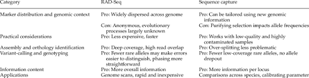 The pictures look the same, but the details vary. Pros Cons And Applications Of Rad Seq And Sequence Capture Datasets Download Table