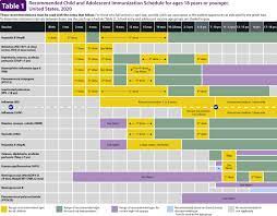 Routine Childhood Vaccines Given From 1 Through 18 Years Of Age Mayo Clinic Proceedings