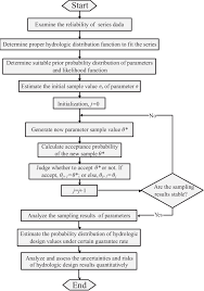 The Process Of Probabilistic Forecast Of Hydrologic Design