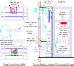 If your rv has a upper side vent we recommend a second blower fan mounted on the side vent door. Why Fridge Defend Fan Controller Is Superior For Dometic And Norcold Rv Fridge