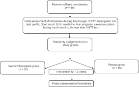 The Effect Of Hydroxychloroquine On Glucose Control And