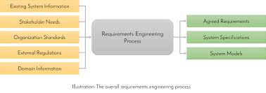 The act or effort of keeping something in good and working condition. Principles Of Requirements Engineering Or Requirements Management 101
